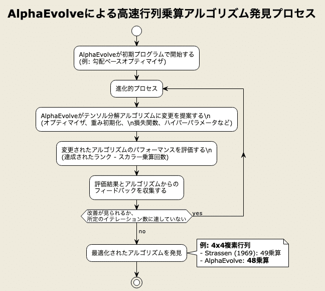 Google: AlphaEvolve - Gemini を活用した次世代アルゴリズム