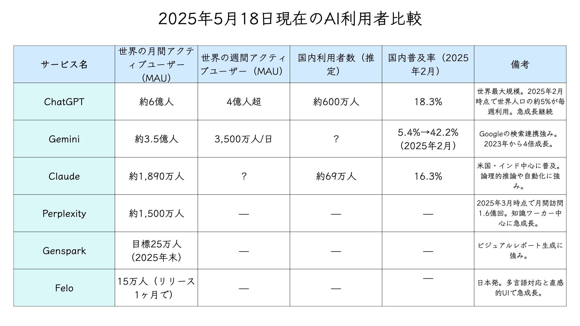 日本と世界のAI利用率 2025年にAIをマスターすることの価値｜上村菜穂