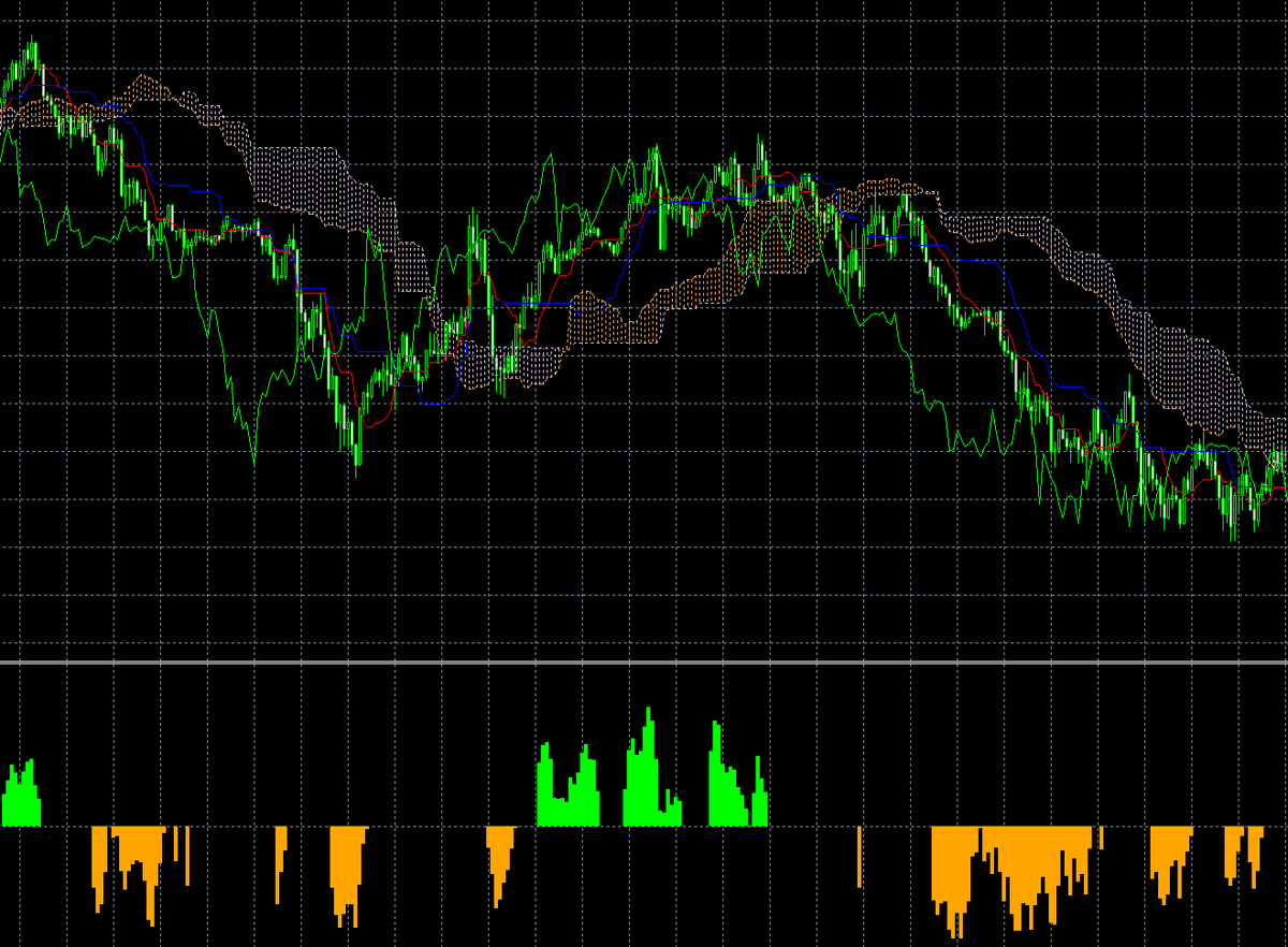 MT4/MQL4】一目均衡表+ADXトレンド表示ツール ソースコード無料