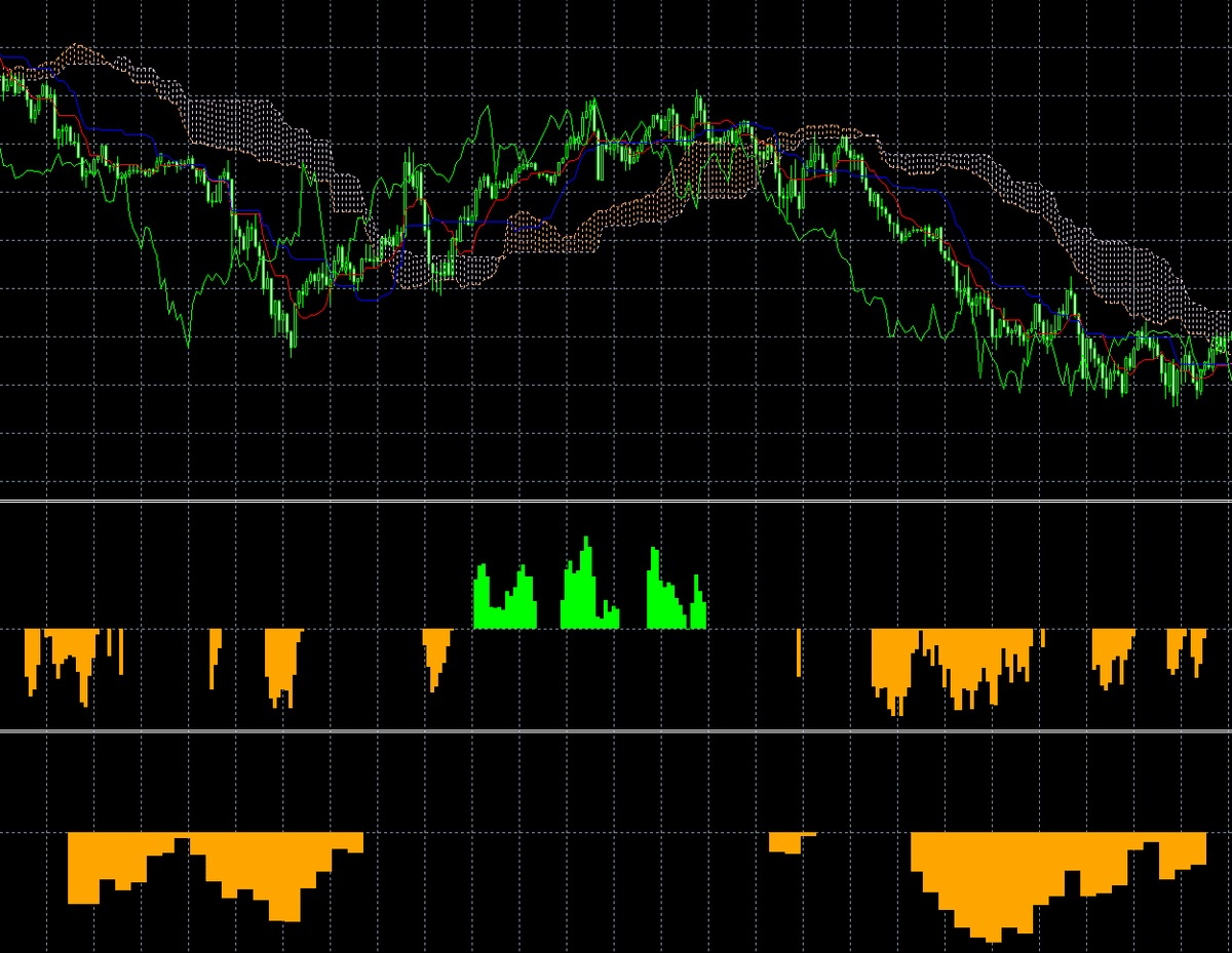 MT4/MQL4】一目均衡表+ADXトレンド表示ツール ソースコード無料