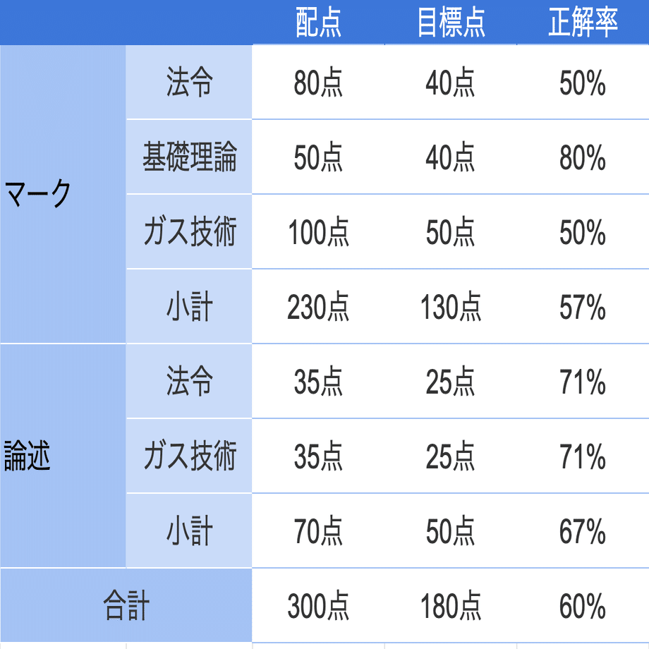 勉強方法】ガス主任技術者試験（甲種・乙種・丙種）の傾向と対策を解説
