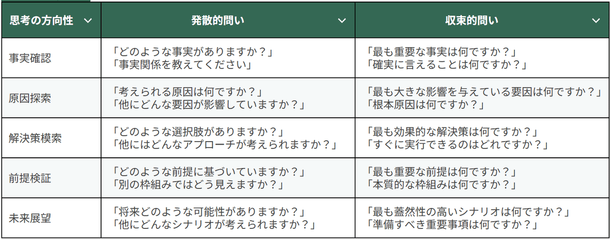 弁護士式論理思考×接続詞戦略：発散と収束で極める「必要十分