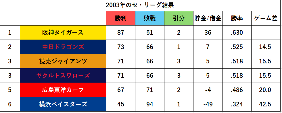 サン自動車工業　ホットイナズマ 　2003年限定カラー　阪神タイガース優勝記念 2003年阪神タイガース優勝記念 スポニチTシャツ - メルカリ