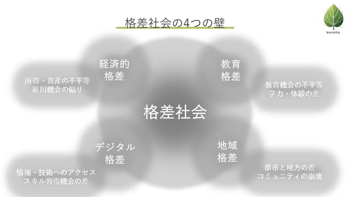 格差社会の現実とその解決に向けて:Konohaの力で変える未来|Konoha