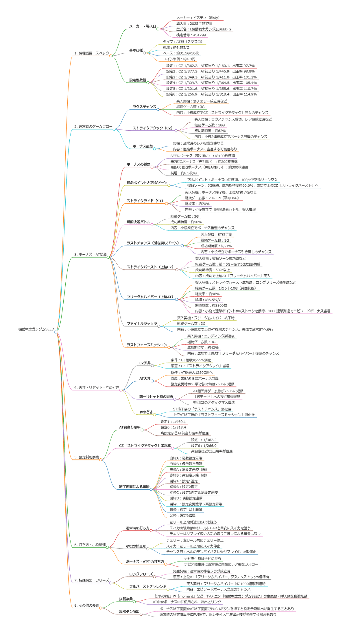 ガンダムSEED スマスロ 天井期待値 リセット期待値 ゾーン狙い期待値