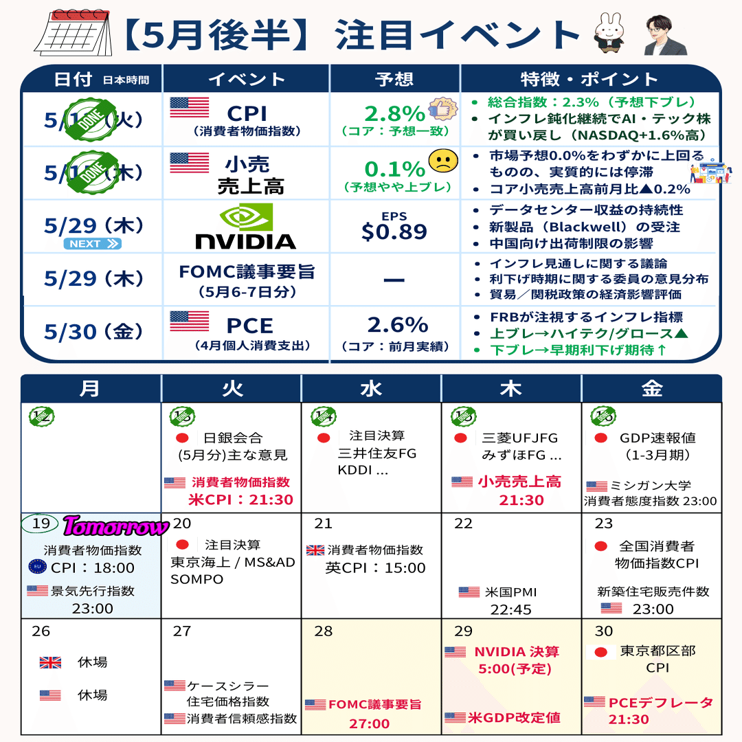 米国市場まとめ｜2025年5月19日】S&P＋5.3%、ナスダック＋7.2%の急反発｜“安心と警戒”が同居した1週間の米国市場｜橘 龍馬