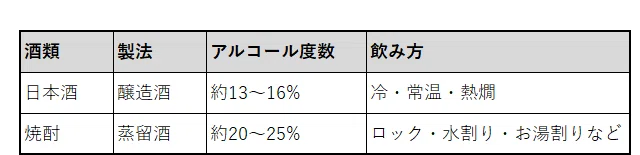 焼酎と日本酒違い