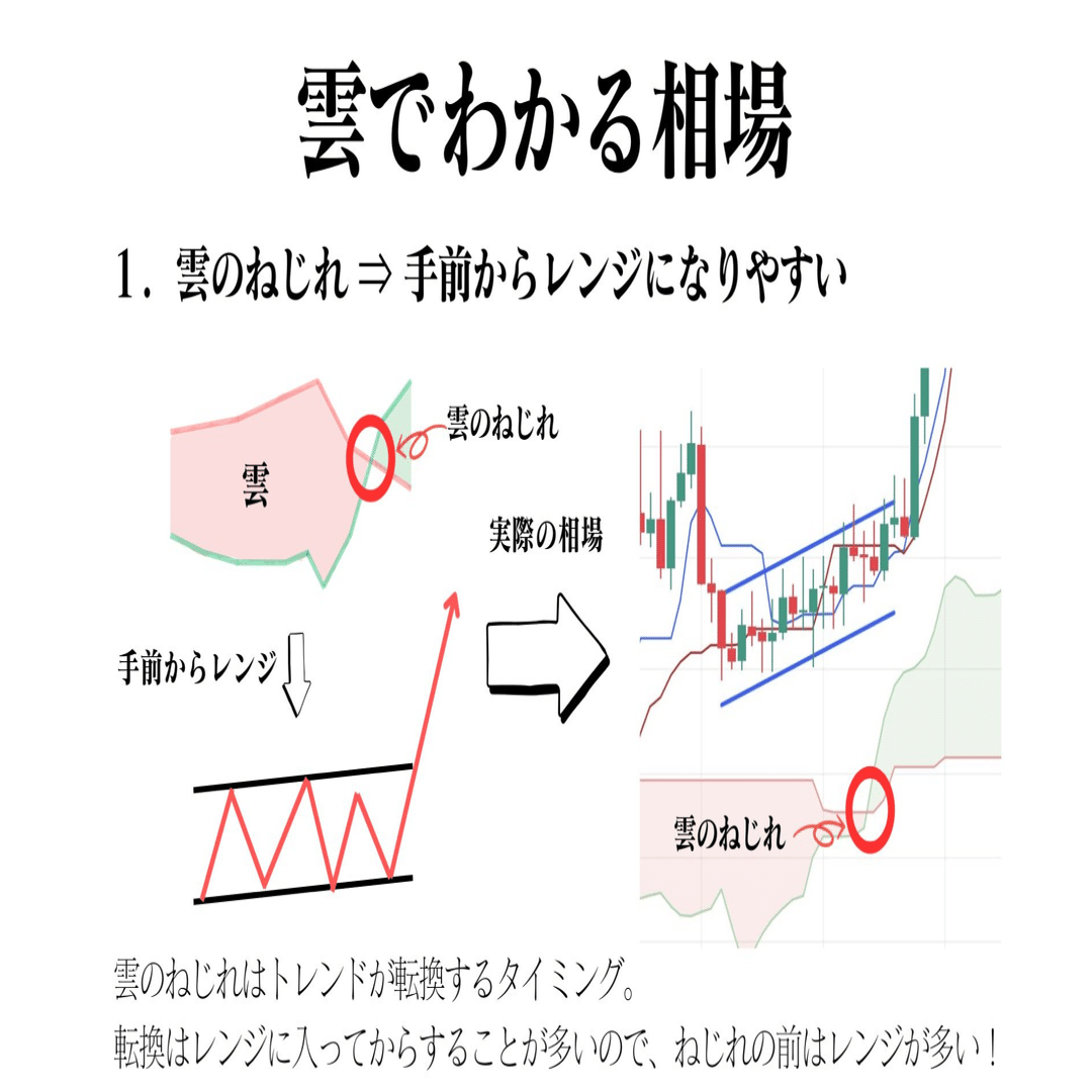 一目均衡表】雲と基準線で相場を読む！トレードに役立つ2つのポイント｜きみ