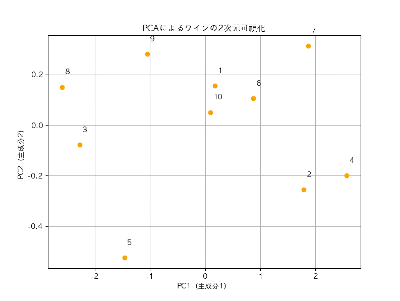 Kaggleメダル獲得への挑戦 Vol.3 ~主成分分析｜柴山@本気の未経験