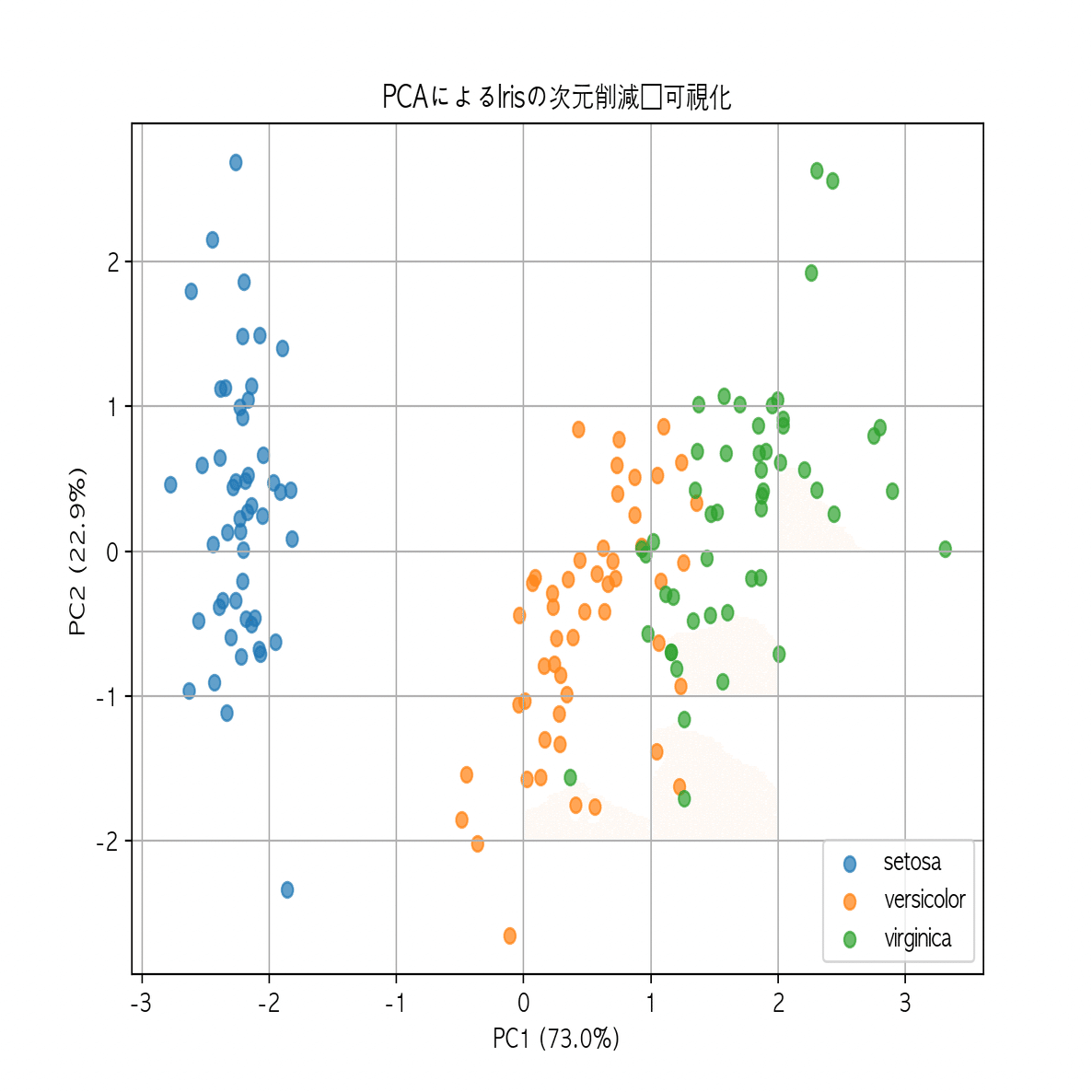 Kaggleメダル獲得への挑戦 Vol.3 ~主成分分析｜柴山@本気の未経験