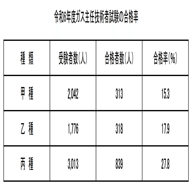 勉強方法】ガス主任技術者試験（甲種・乙種・丙種）の傾向と対策を解説