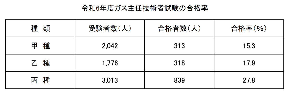 勉強方法】ガス主任技術者試験（甲種・乙種・丙種）の傾向と対策
