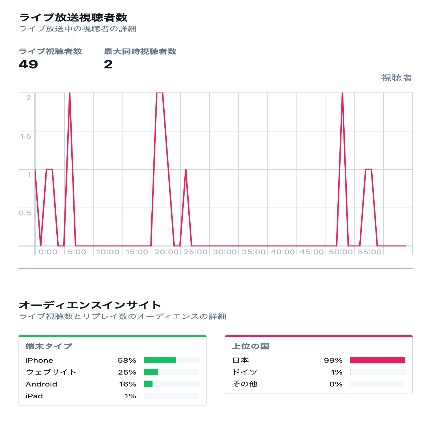 Xのライブ配信機能を試してみた｜松井 隆幸@ライブ配信が好きな人