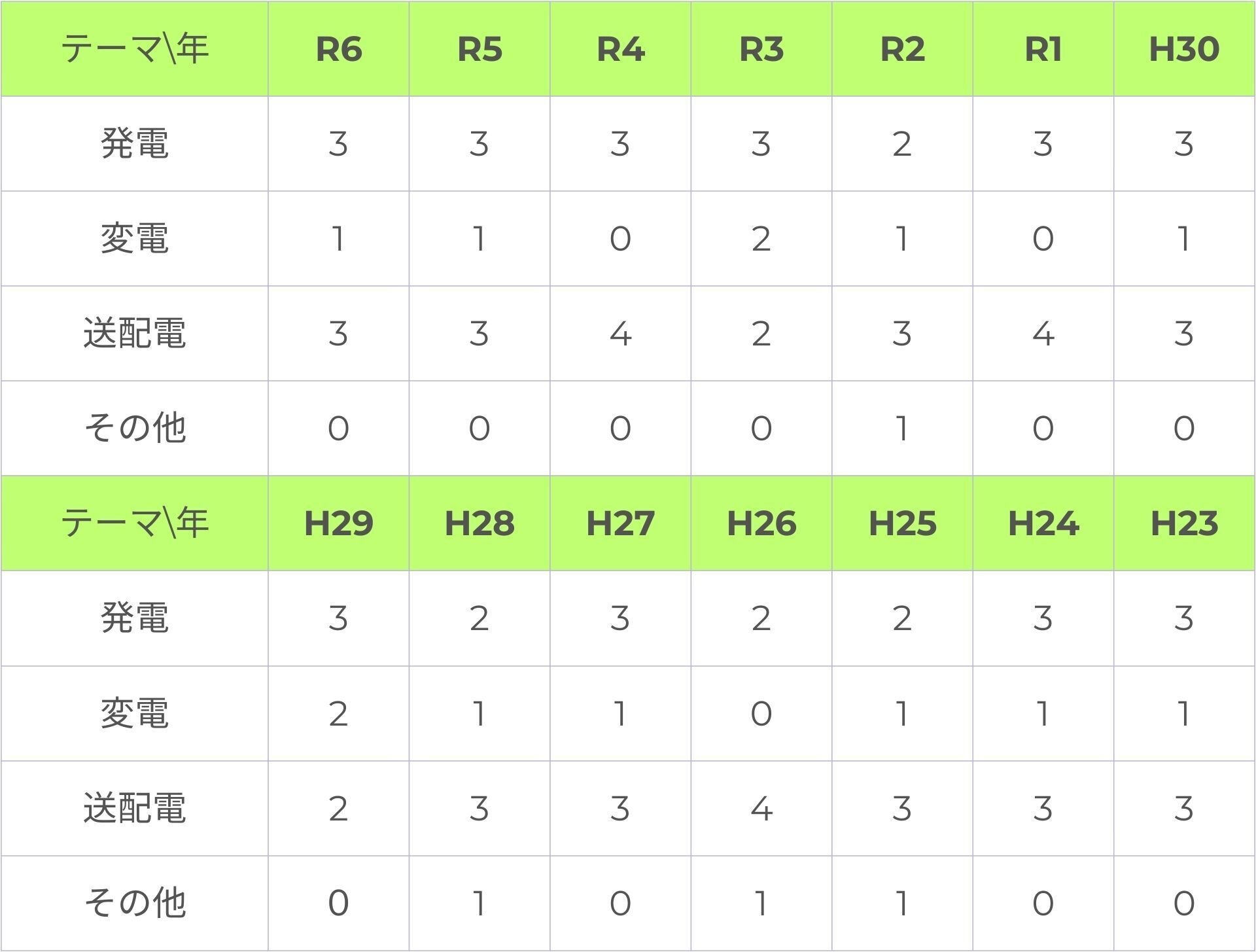 電験一種一次試験 電力 分野順】電験1種一次試験 過去問徹底解説 電力 令和7年度版