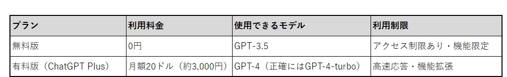 ChatGPTには「無料版」と「有料版(Plus)」違い