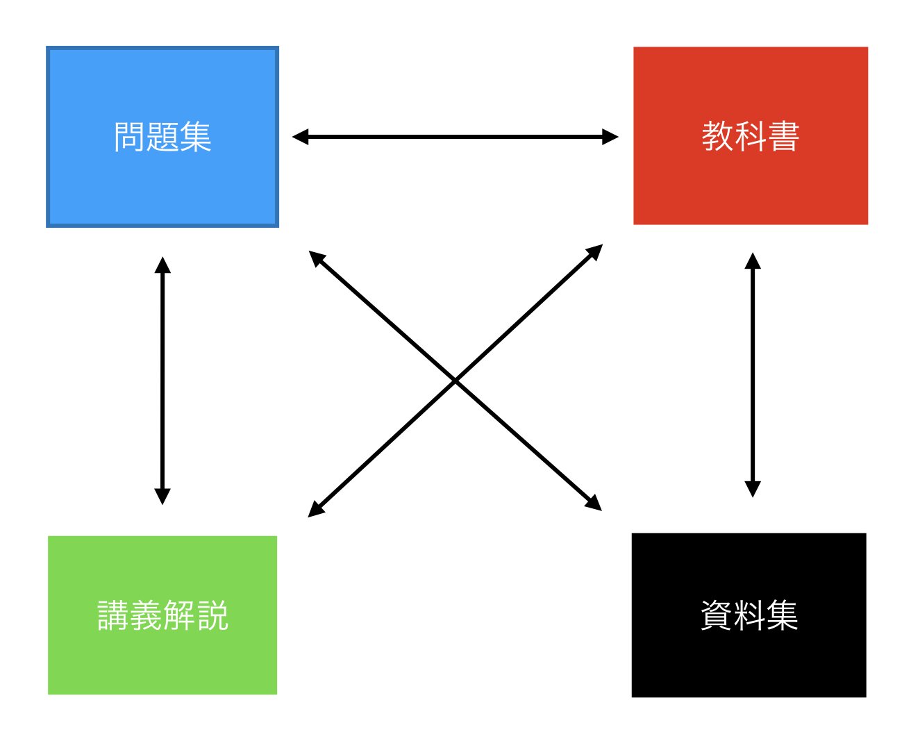 生物】独学でも無駄なく最短で勝てる！大学受験の生物の勉強法と