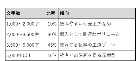 noteで売れている記事の「ボリューム帯」