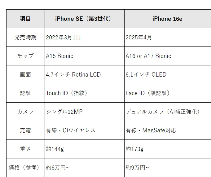 2025年比較】iPhone SE3（第3世代） vs iPhone 16e｜今買うならどっち