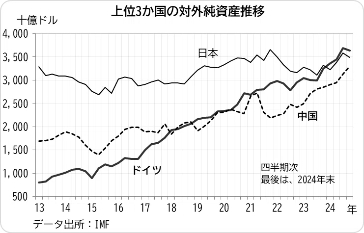 日本の対外純資産、34年連続で世界最大とはならず｜Kecofin