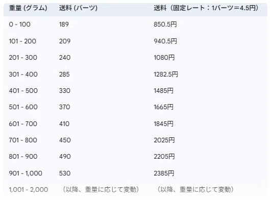 第2話】送料と手数料の裏側まで公開！賢くタイ製品を手に入れる方法