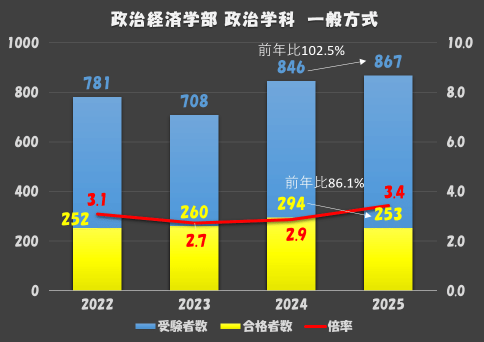 2025年度 早稲田大学 入試結果まとめ(政治経済学部 法学部 商学部