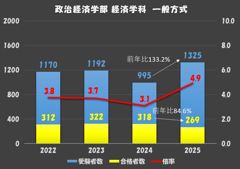 2025年度 早稲田大学 入試結果まとめ(政治経済学部 法学部 商学部
