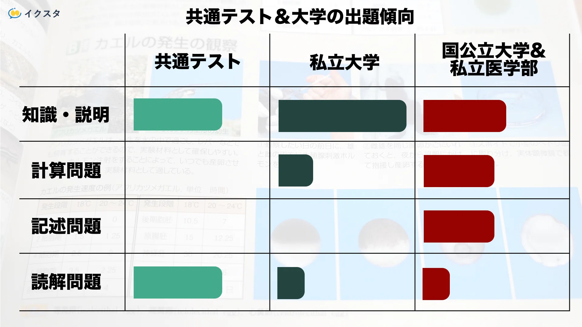 生物】独学でも無駄なく最短で勝てる！大学受験の生物の勉強法と