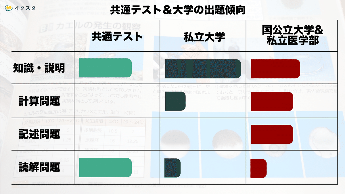 生物】独学でも無駄なく最短で勝てる！大学受験の生物の勉強法と