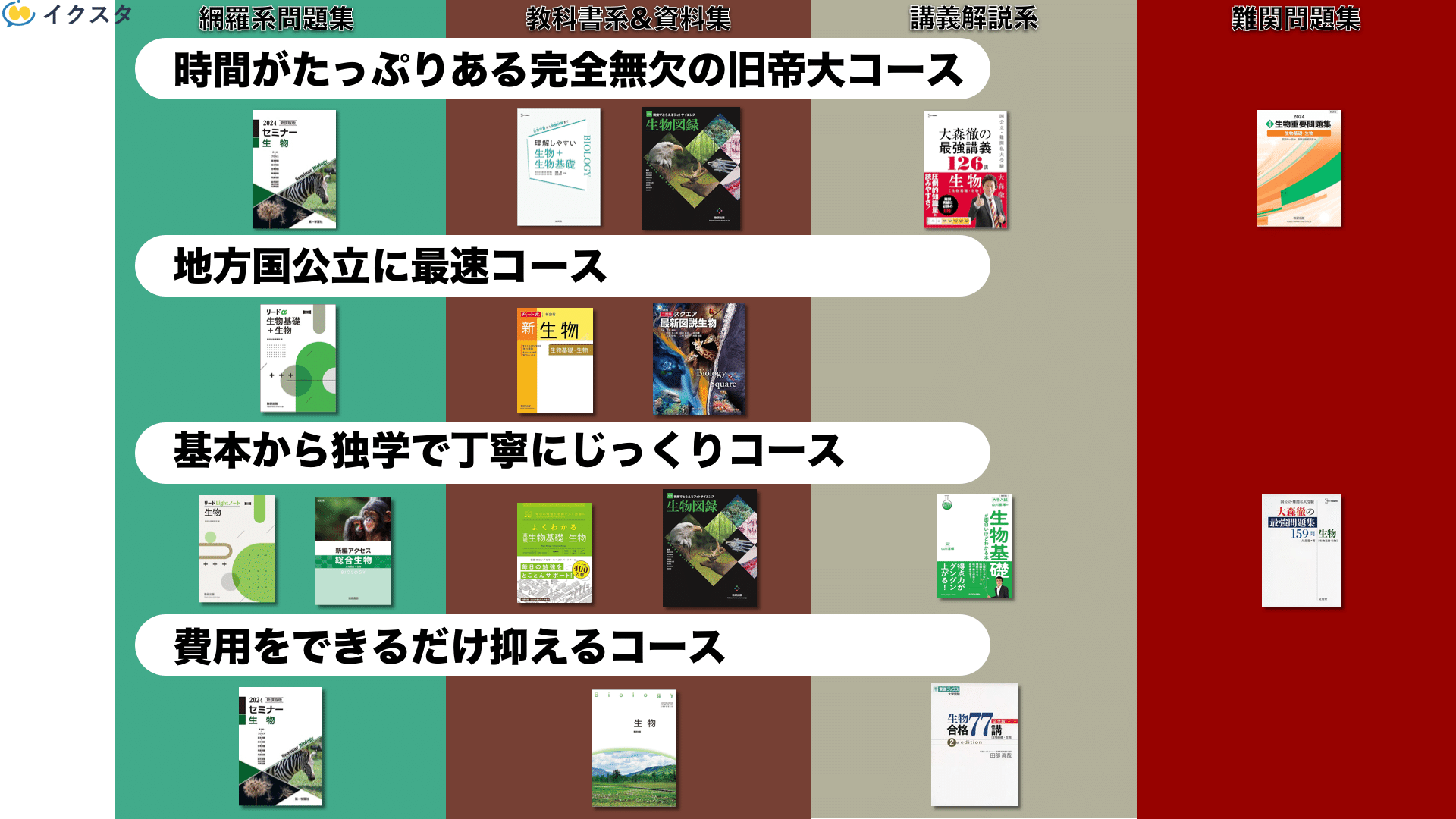 Note生物 出るとこだけやれ！ 院試最短突破ノート Note生物 出るとこだけやれ！ 院試最短突破ノート