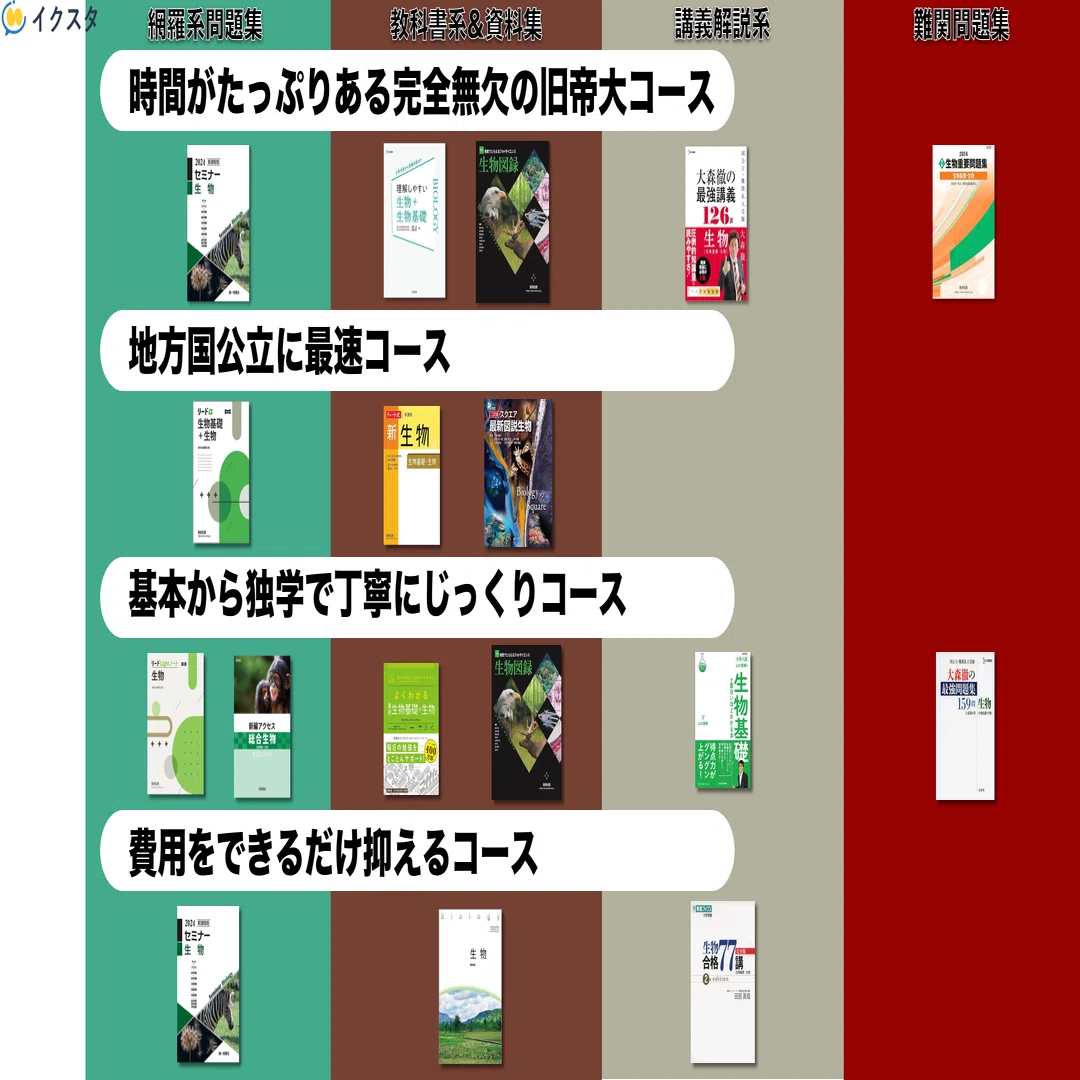 生物】独学でも無駄なく最短で勝てる！大学受験の生物の勉強法と 