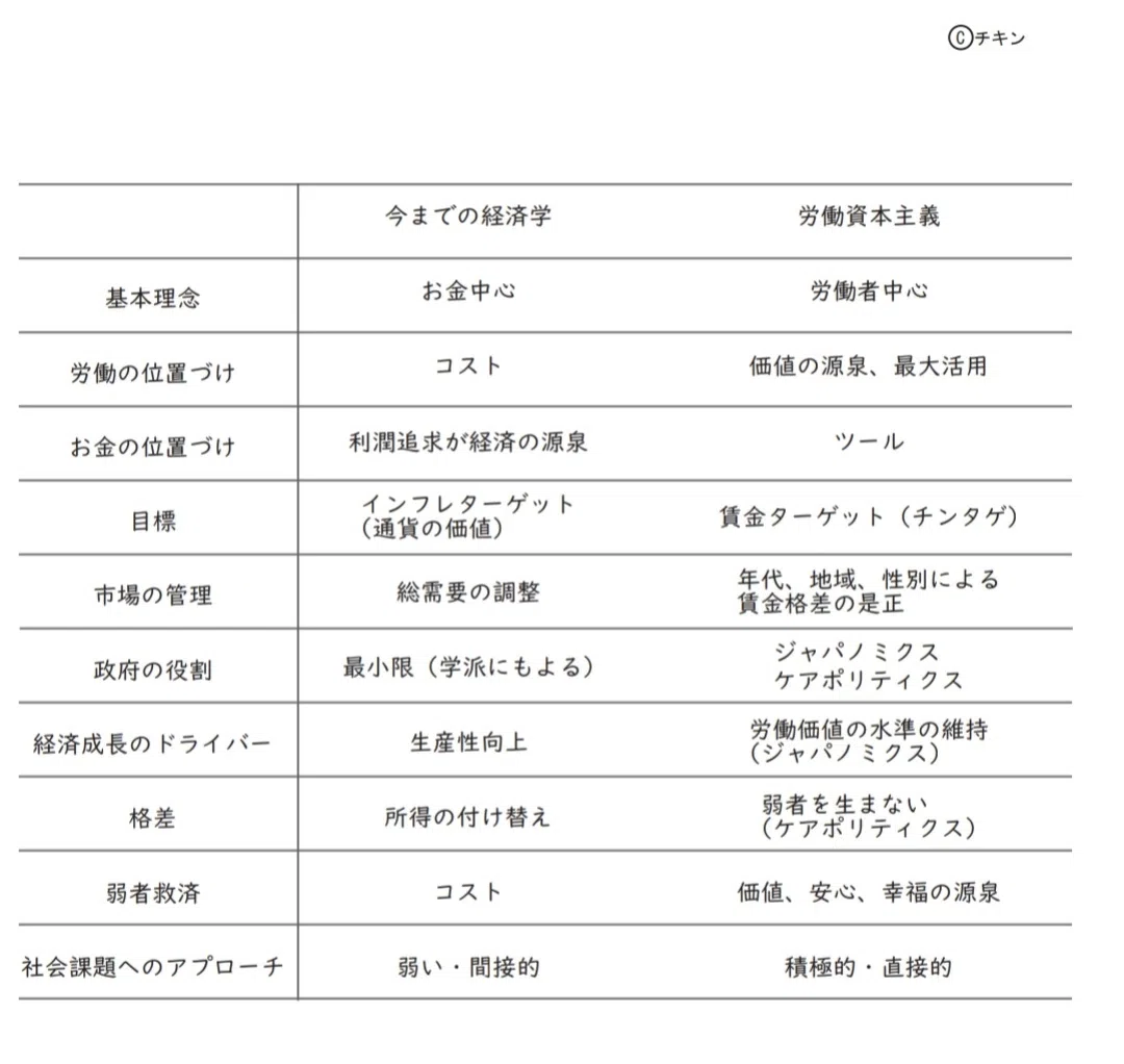 今までの経済学と労働資本主義の比較表