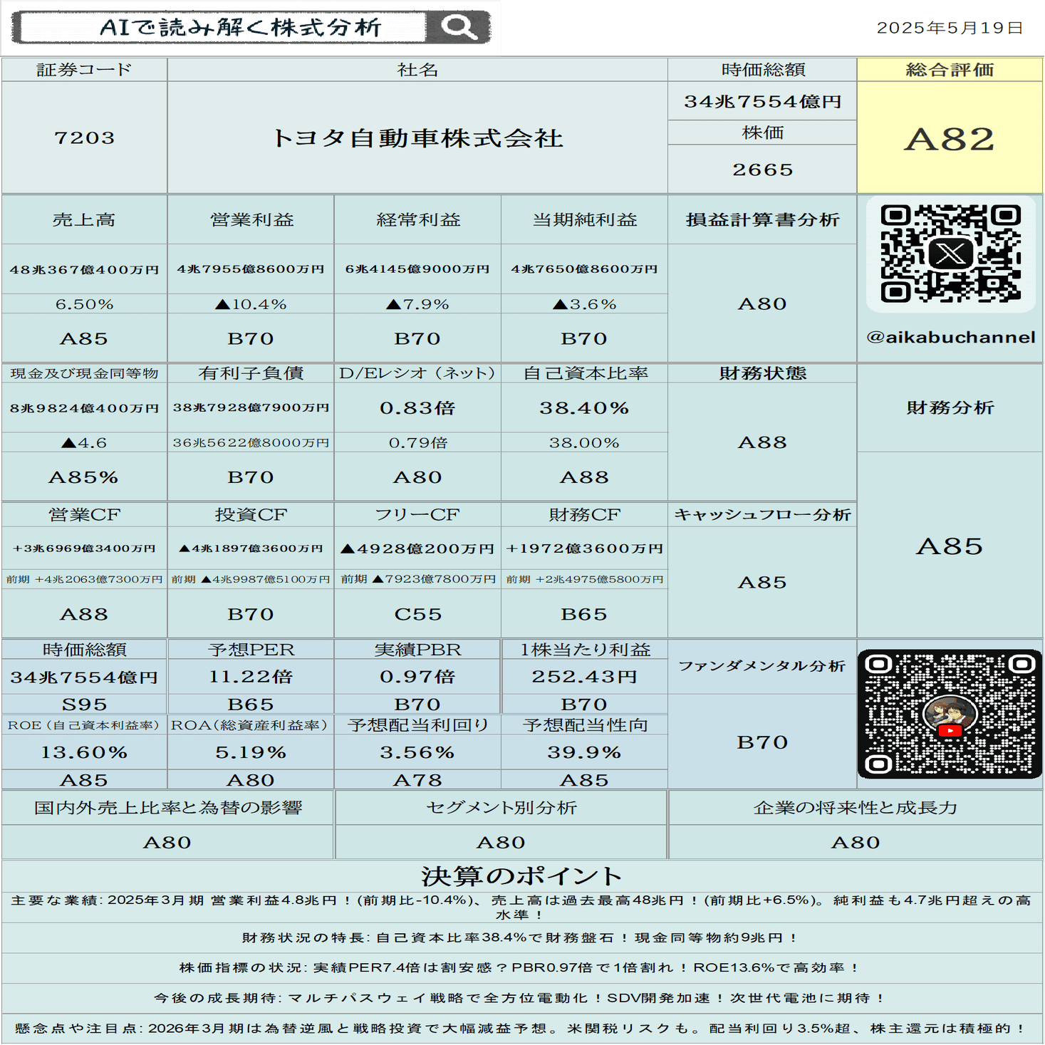トヨタ自動車 (7203) 2025年5月8日発表 2025年3月期 決算分析レポート｜AIで読み解く株式分析ノート🗒️
