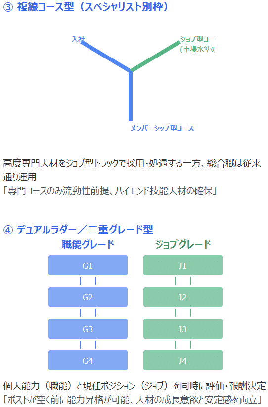成果創出型人事制度 日本式ジョブ型人事制度のパターン - メンバーシップとジョブの