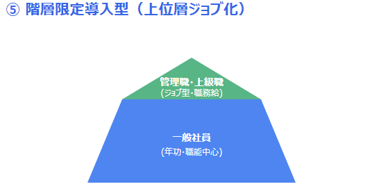 成果創出型人事制度 日本式ジョブ型人事制度のパターン - メンバーシップとジョブの