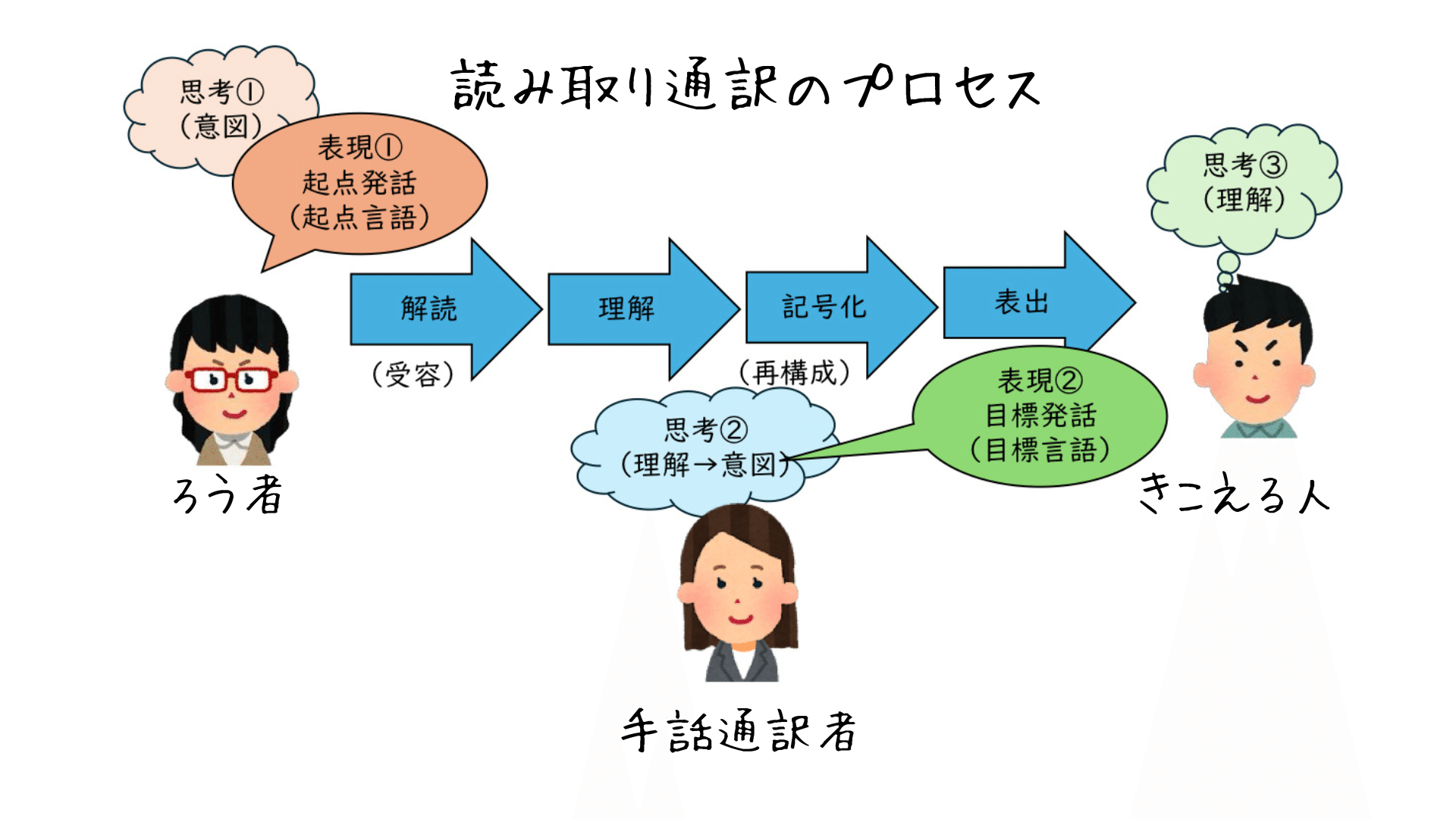 手話通訳を目指す人たちの 読み取り学習用ビデオ①～⑤ 手話通訳を目指す人たちの読み取り学習用DVD1 - 一般社団法人