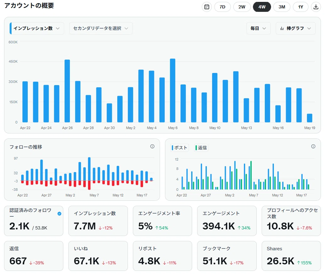 【参考出品】フォロワー Xを真面目な投稿だけで2年で5万フォロワーに伸ばした運用ガイド｜もとやま