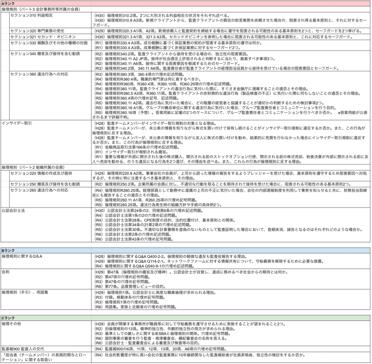 公認会計士・修了考査】まだ2年半ありますが、過去問・テキスト