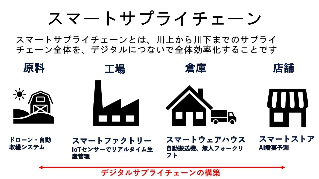 SCM用語：スマートサプライチェーン｜瀬崎 健/SCM