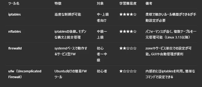 #1 ChatGPT에게 물어본 iptables 입문 및 실습 노트｜TOM