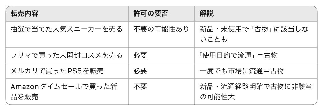 ヤフオク・メルカリで転売するなら「古物商許可」が必要？知らないと