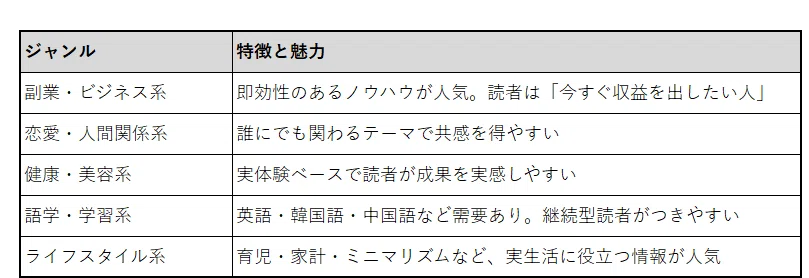 noteで売れているジャンル一覧【2025年版】