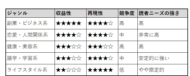 noteジャンル別の収益性と特徴を比較