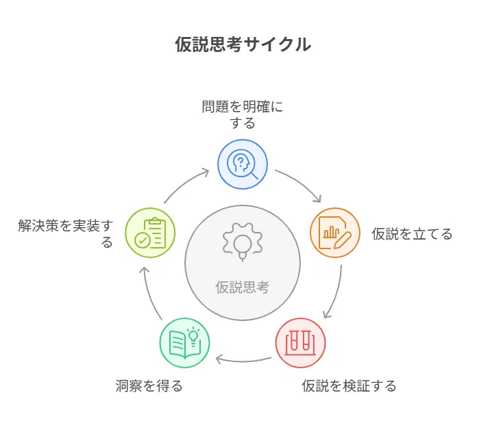 ビジネスにおける問題解決のスピードと質を高める「仮説思考」 本質的