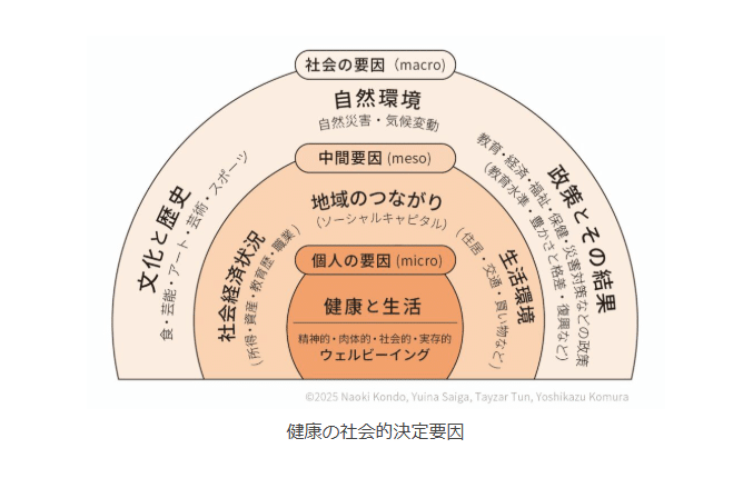 健康の社会的決定要因 疾患・状態別「健康格差」レビュ-/日本公衆衛生協会/近藤克則（大型本） Amazon.co.jp: 健康の社会的決定要因: 疾患・状態別「健康格差
