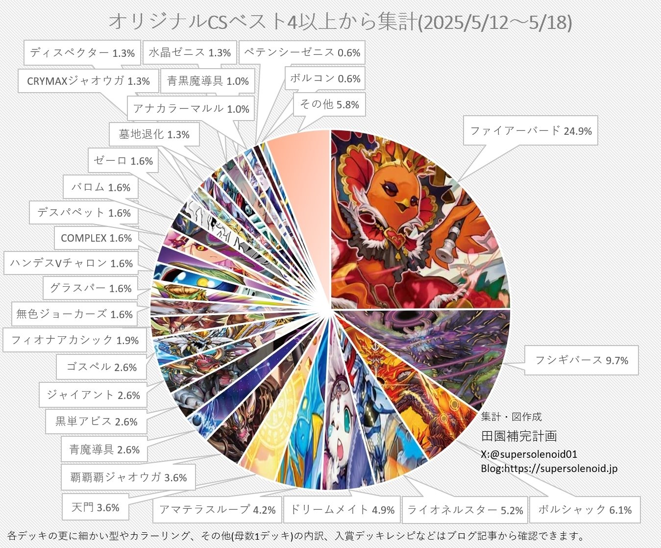 デュエマオリジナルCS入賞率(2025 5/12~5/18)の分析｜magical?