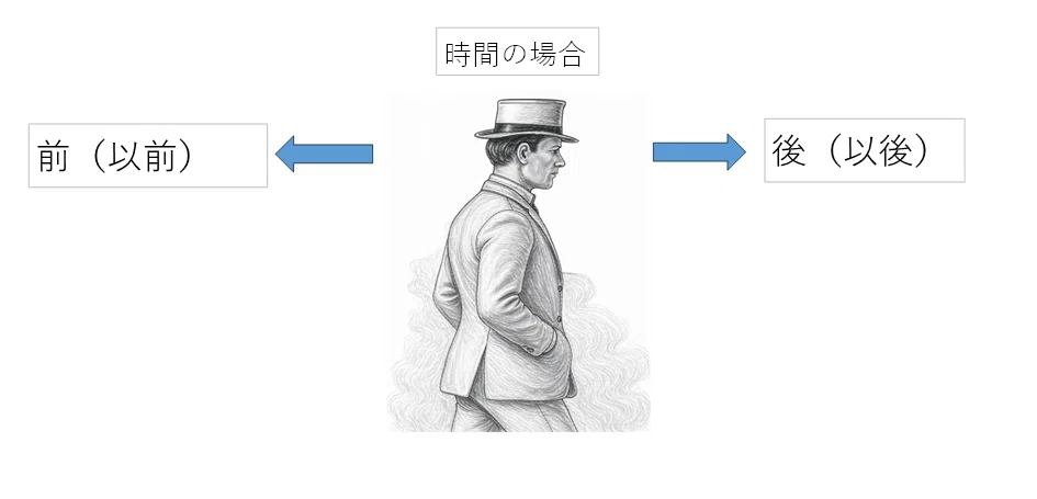 日本語と英語の話 前後について｜kureseki