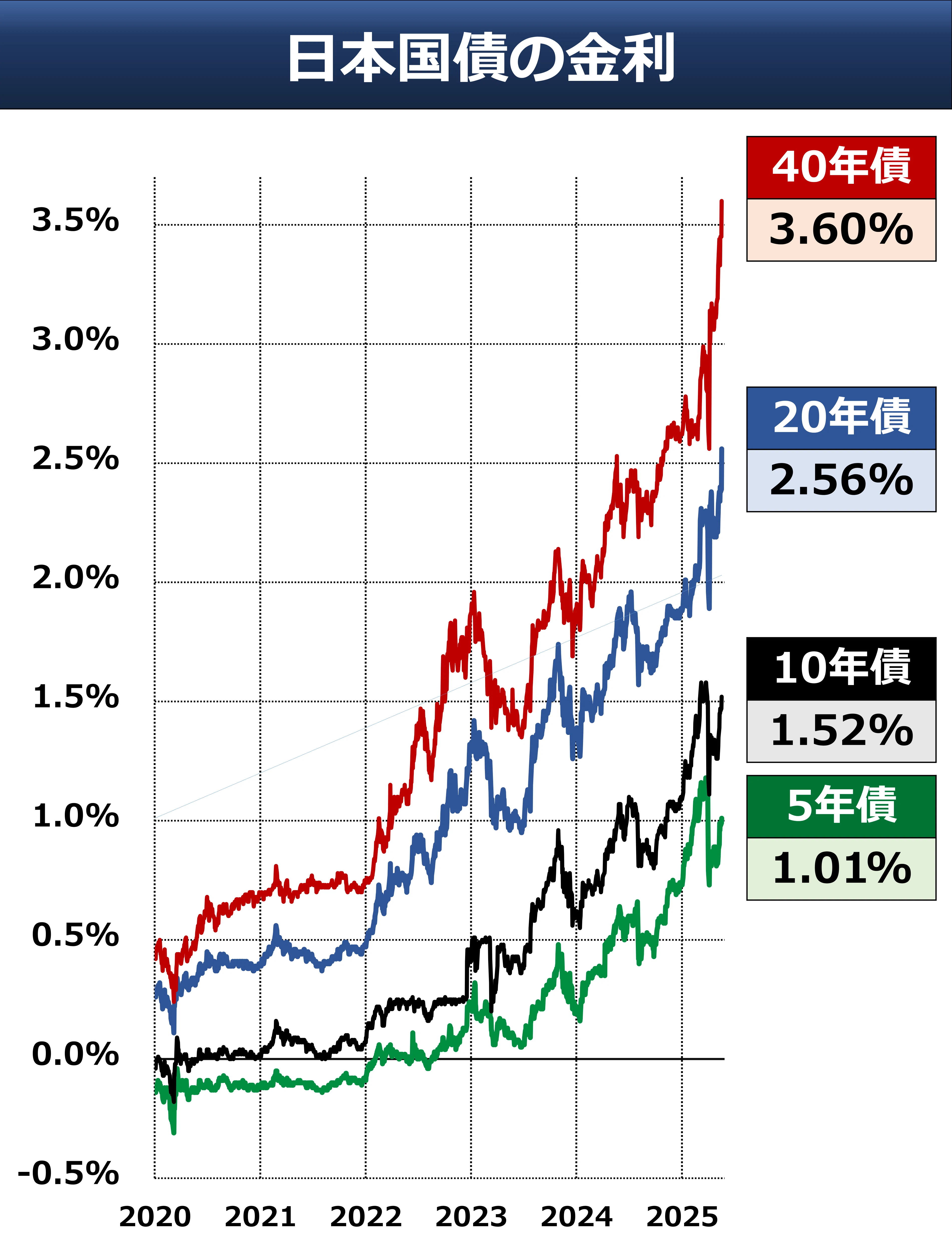 金利急上昇 財政不安 減税論に影響も｜後藤達也