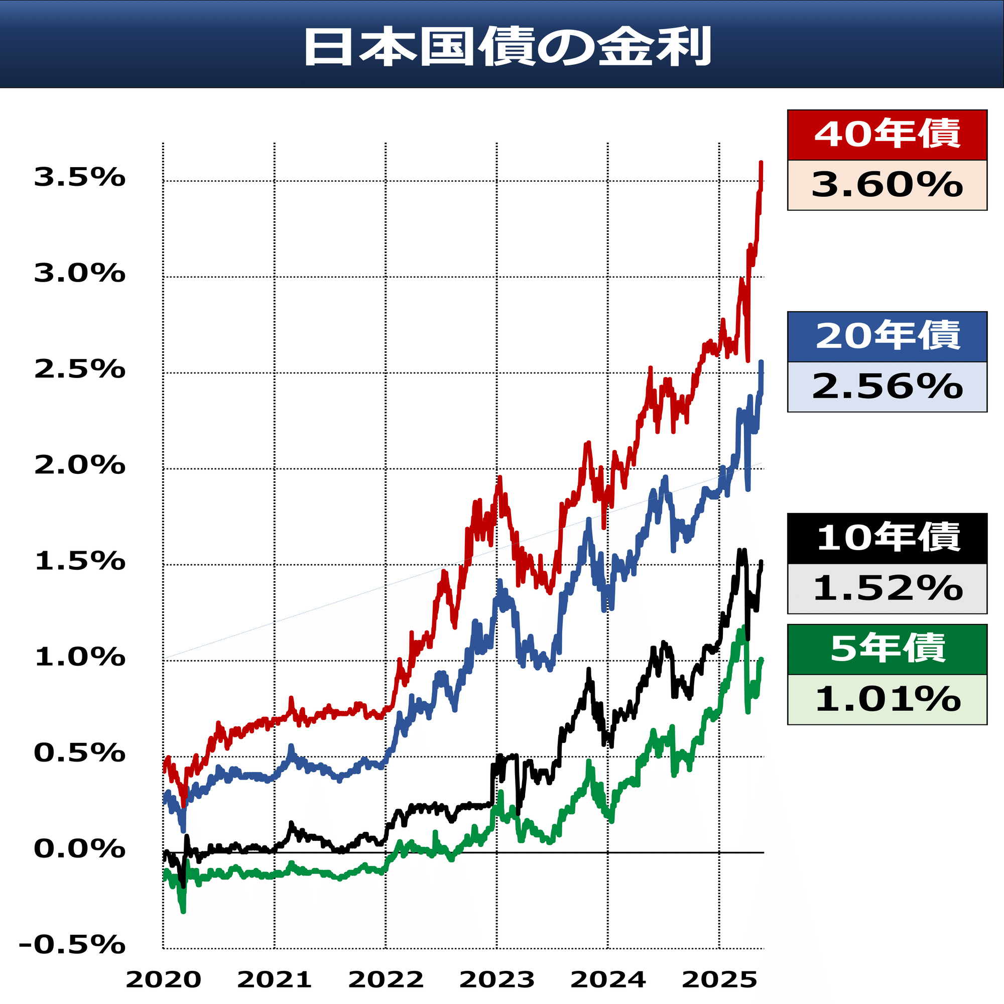 金利急上昇 財政不安 減税論に影響も｜後藤達也