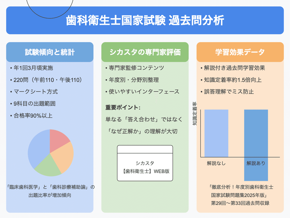 歯科衛生士　教科書・過去問 徹底攻略! 科目別 歯科衛生士国家試験過去問題集基礎科目編 第2