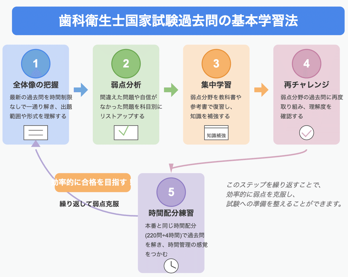 歯科衛生士　教科書・過去問 m20935260569_1.jpg?1713345240